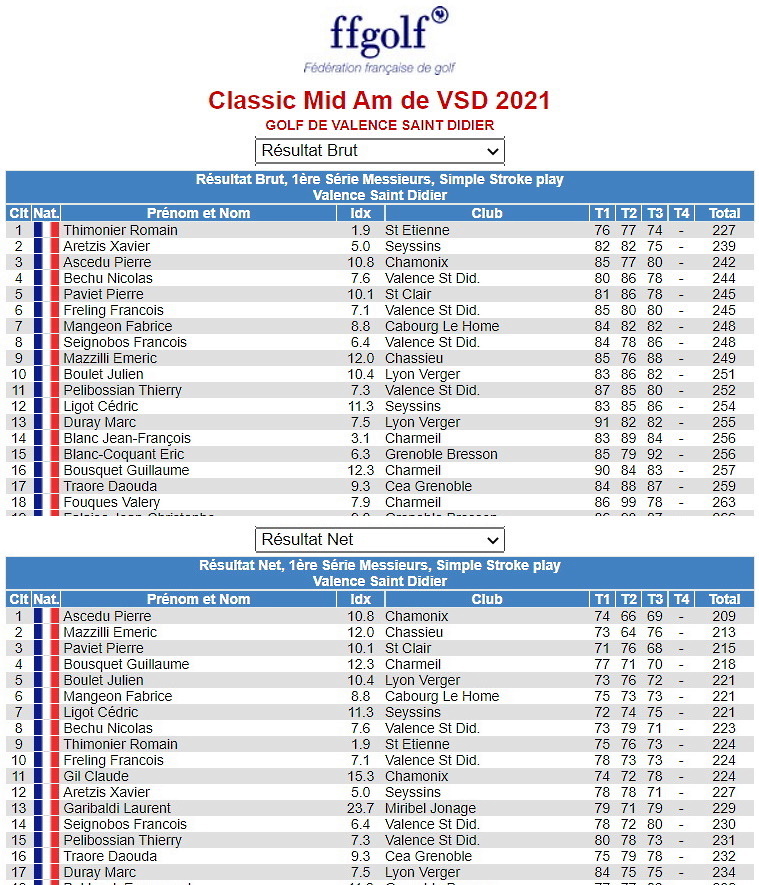 2021 résultat BRUT Classic Mid amateur golf de Valence St Didier