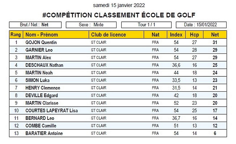 2022 résultats EDG golf saint clair annonay Ardèche